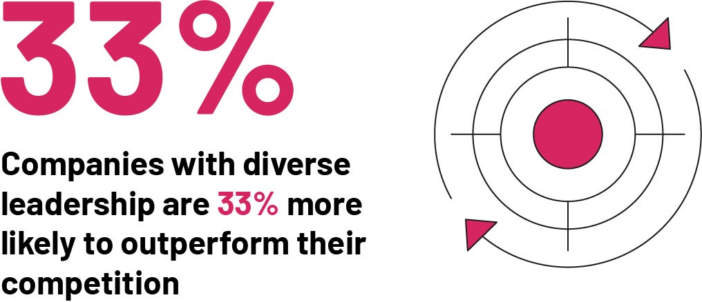 Companies with diverse leadership outperform rivals by 33%
