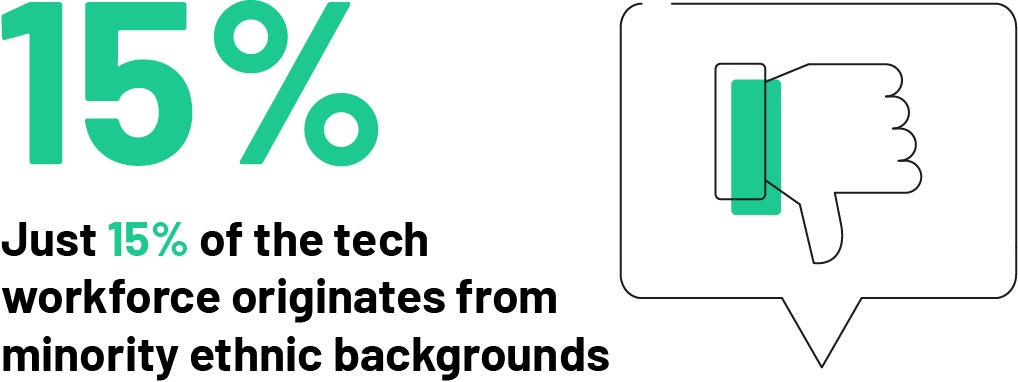 15% of tech originates from minority backgrounds