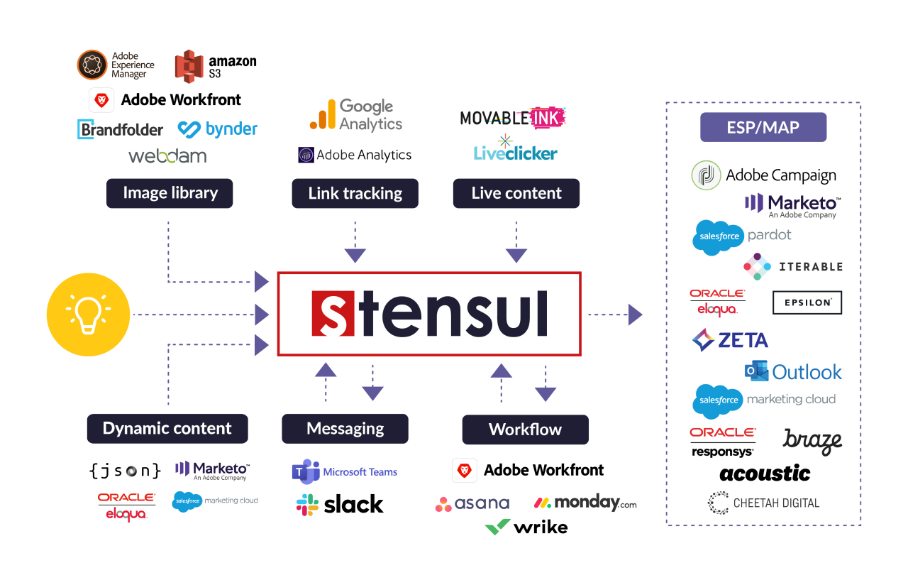 Stensul Marketing Creation Platform