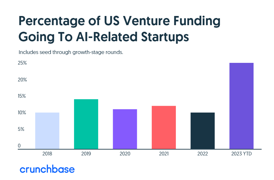 crunchbase findings on ai startup funding