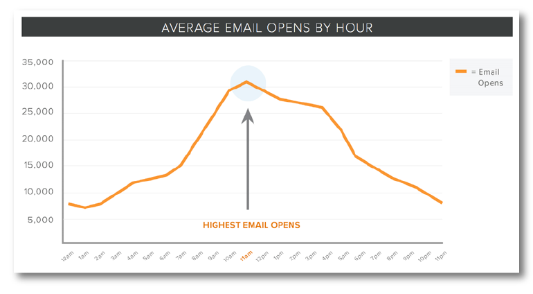 Best Email Times Graph