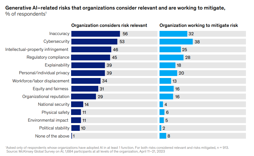 graph showing biggest AI risks to businesses