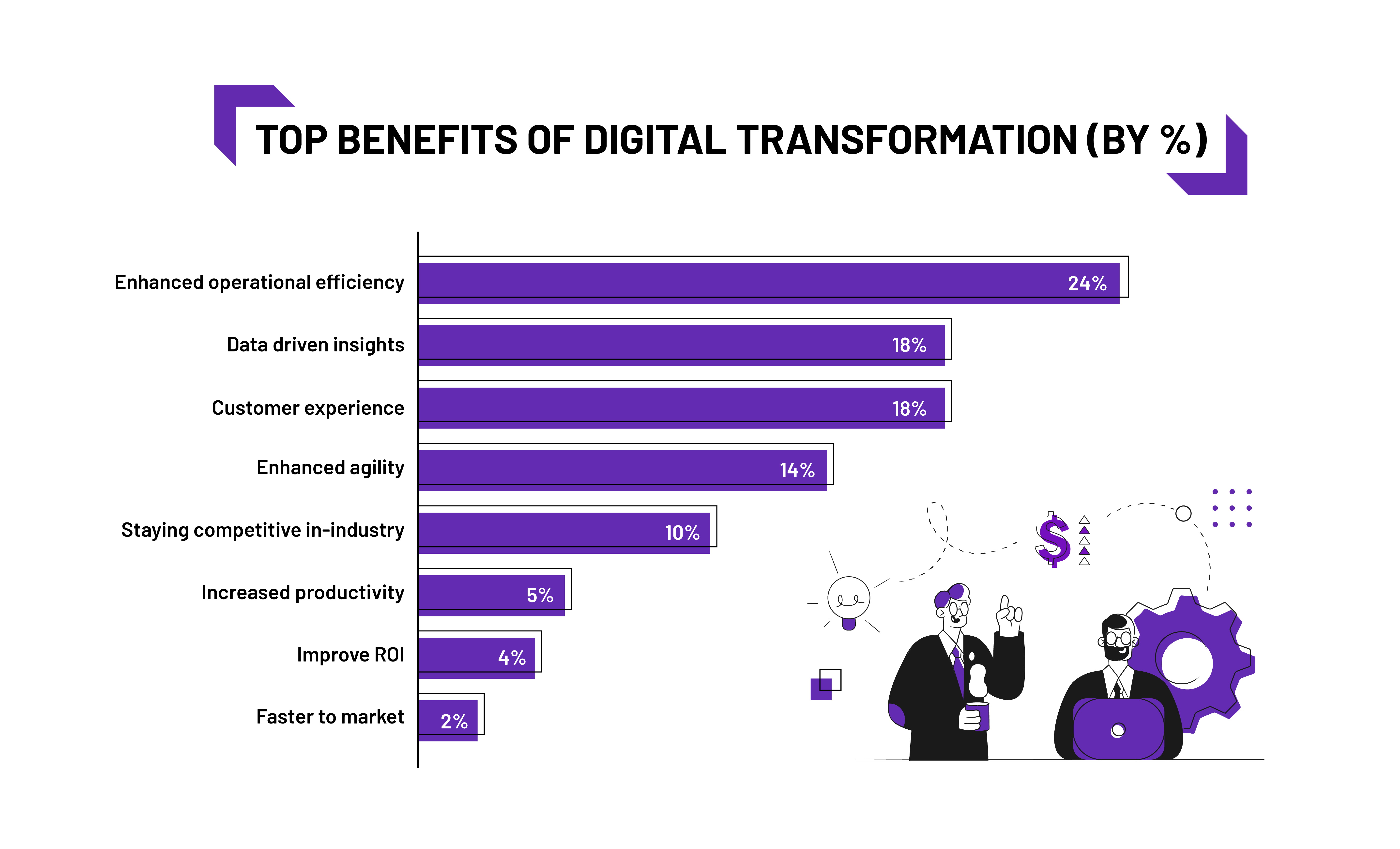 benefits of digital transformations