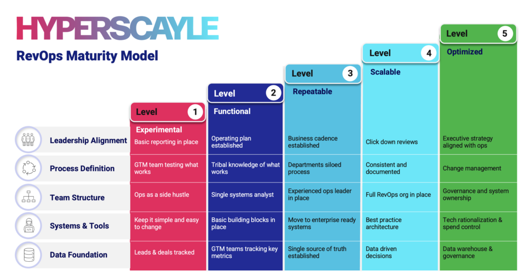 Hyperscayle RevOps Maturity Model graphic