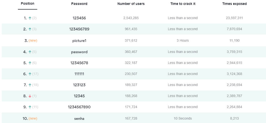 Most Popular Passwords