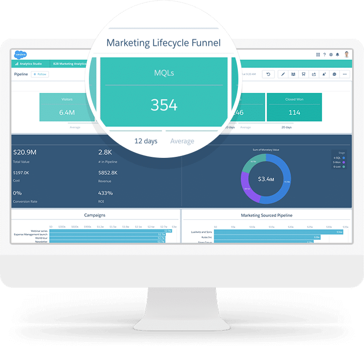 Salesforce Pardot lifecycle reporting