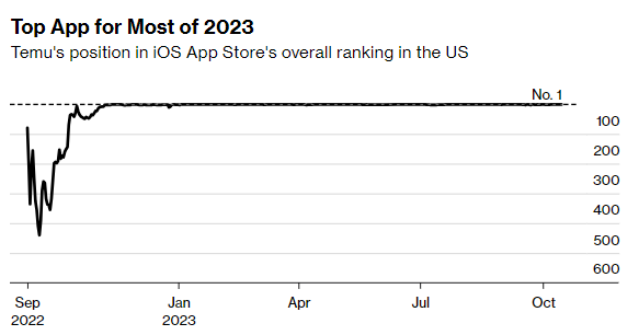 Temu's position in the iOS App Store in the US