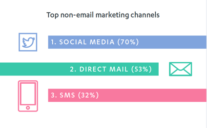 top non email channels